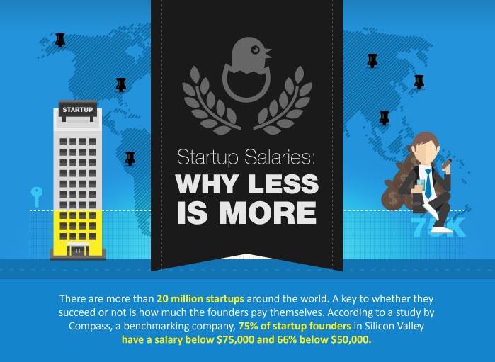 Startup Salaries Why Less is More Silicon Valley Business Journal
