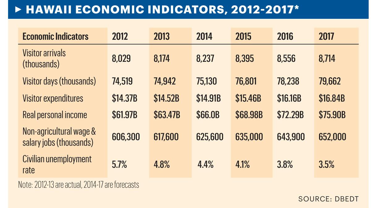 Healthy economy is perfect time to come together - Pacific Business News