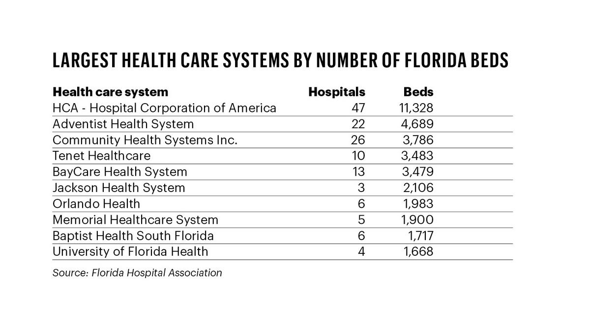 The List: More from the Florida Hospitals List - Tampa Bay Business Journal