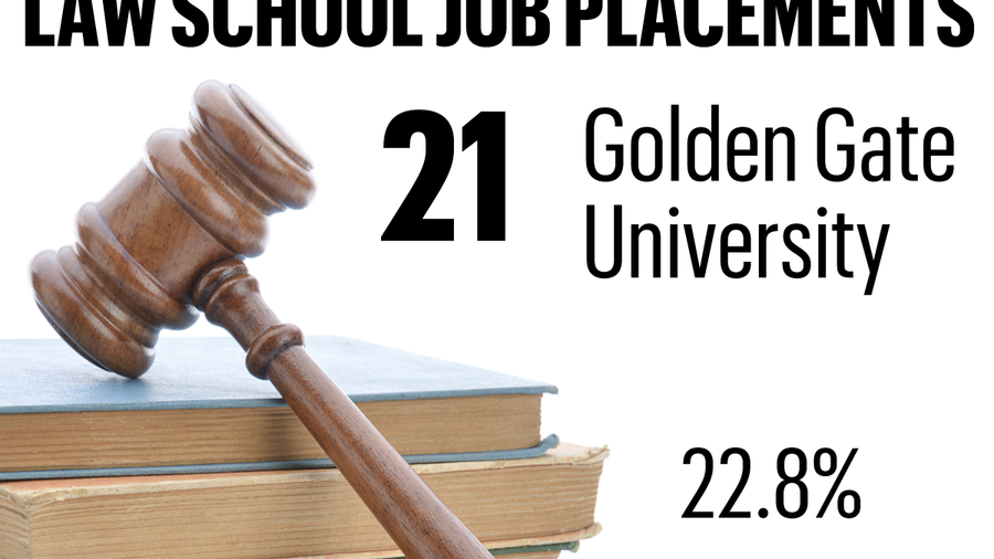 21 golden gate law school placements