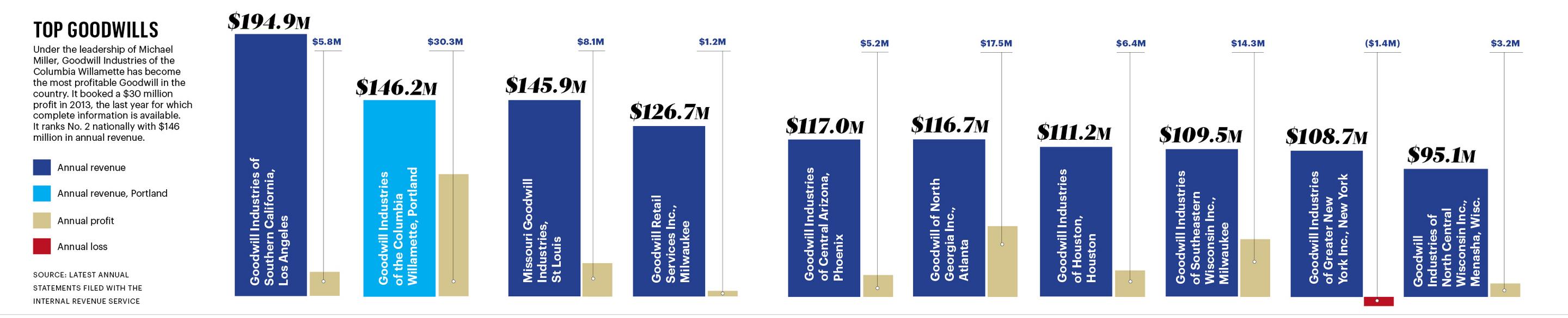 Cover Story: The highs and lows of Goodwill wages - Portland Business ...