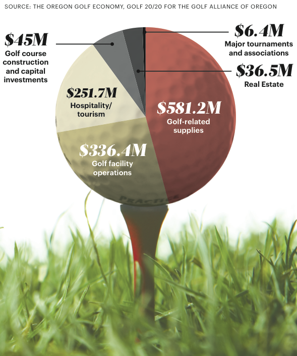 Brandon Sawyer: Oregon's golf economy tops $1 billion - Portland ...