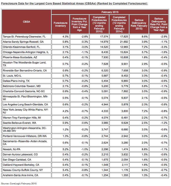 CoreLogic national report shows foreclosures, delinquencies down in ...