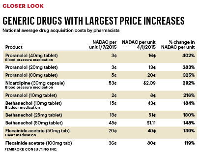 Why generic prescription drugs are getting so expensive - Pittsburgh ...