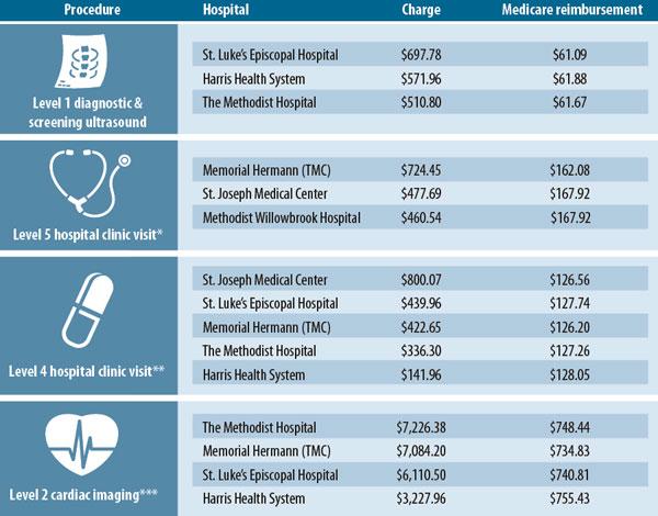 Houston hospitals' charges for popular outpatient procedures revealed ...