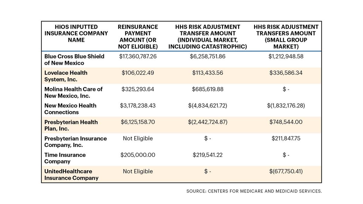 Blue Cross and Blue Shield of New Mexico is getting $25M in reinsurance ...