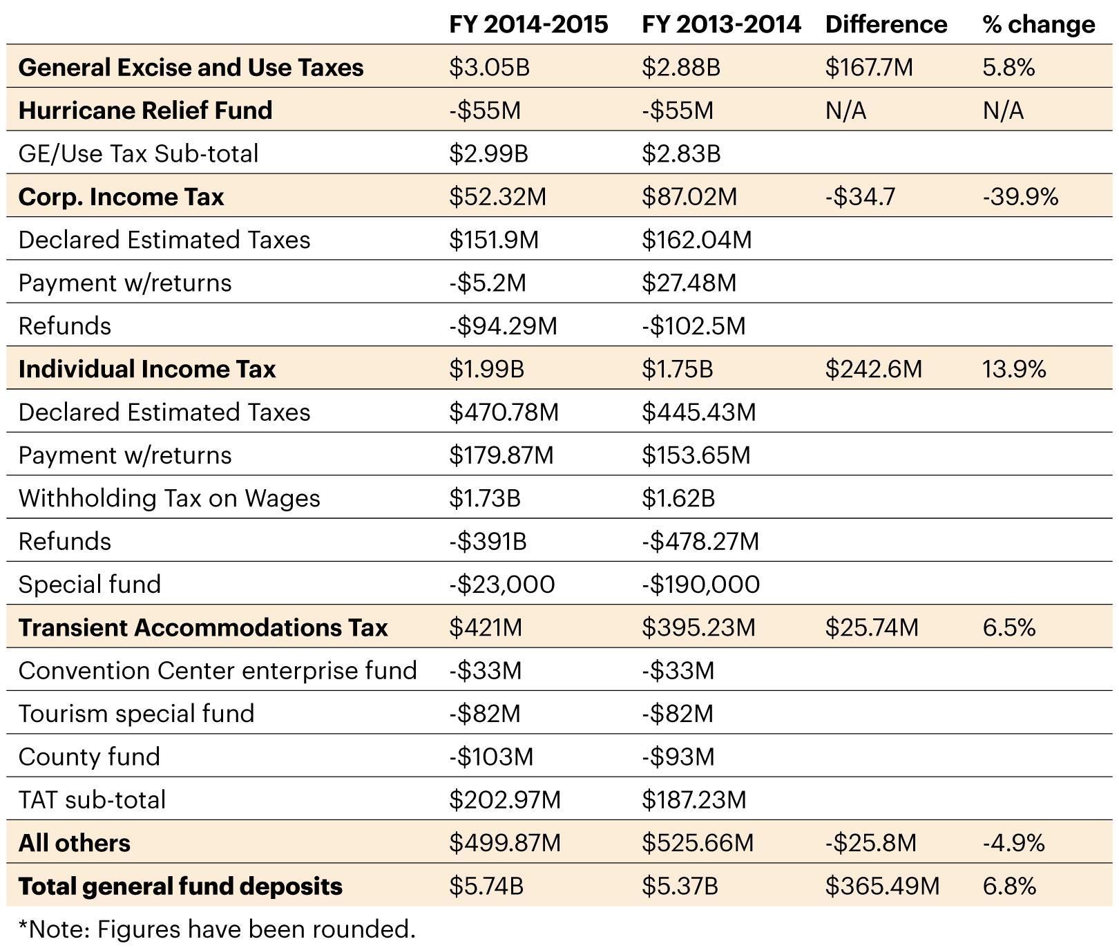 Growth in Hawaii's tax revenue reflects hot economy - Pacific Business News