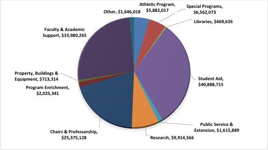 Shidler gift helps University of Hawaii Foundation reach $129M in ...