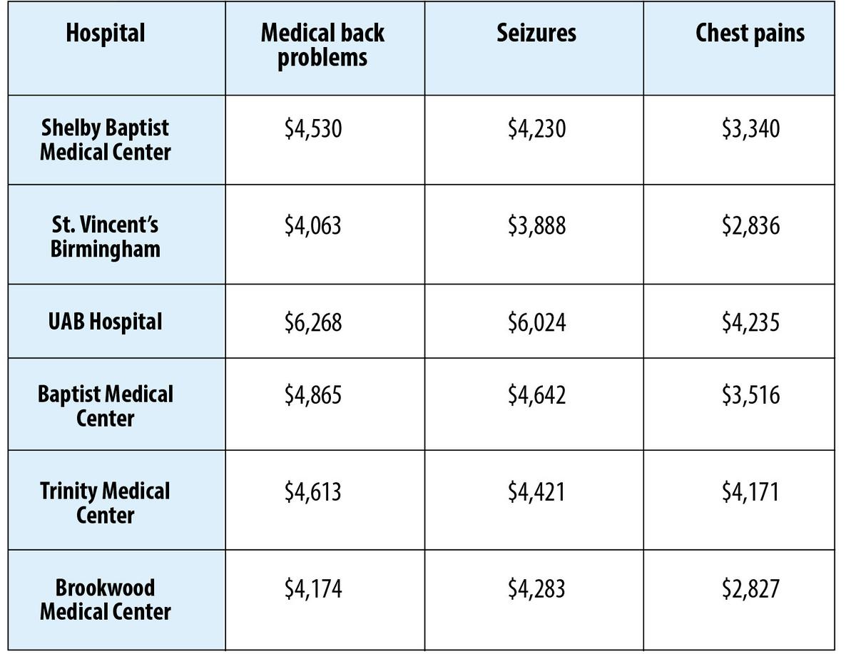 Medicare payments vary widely at local medical facilities - Birmingham ...