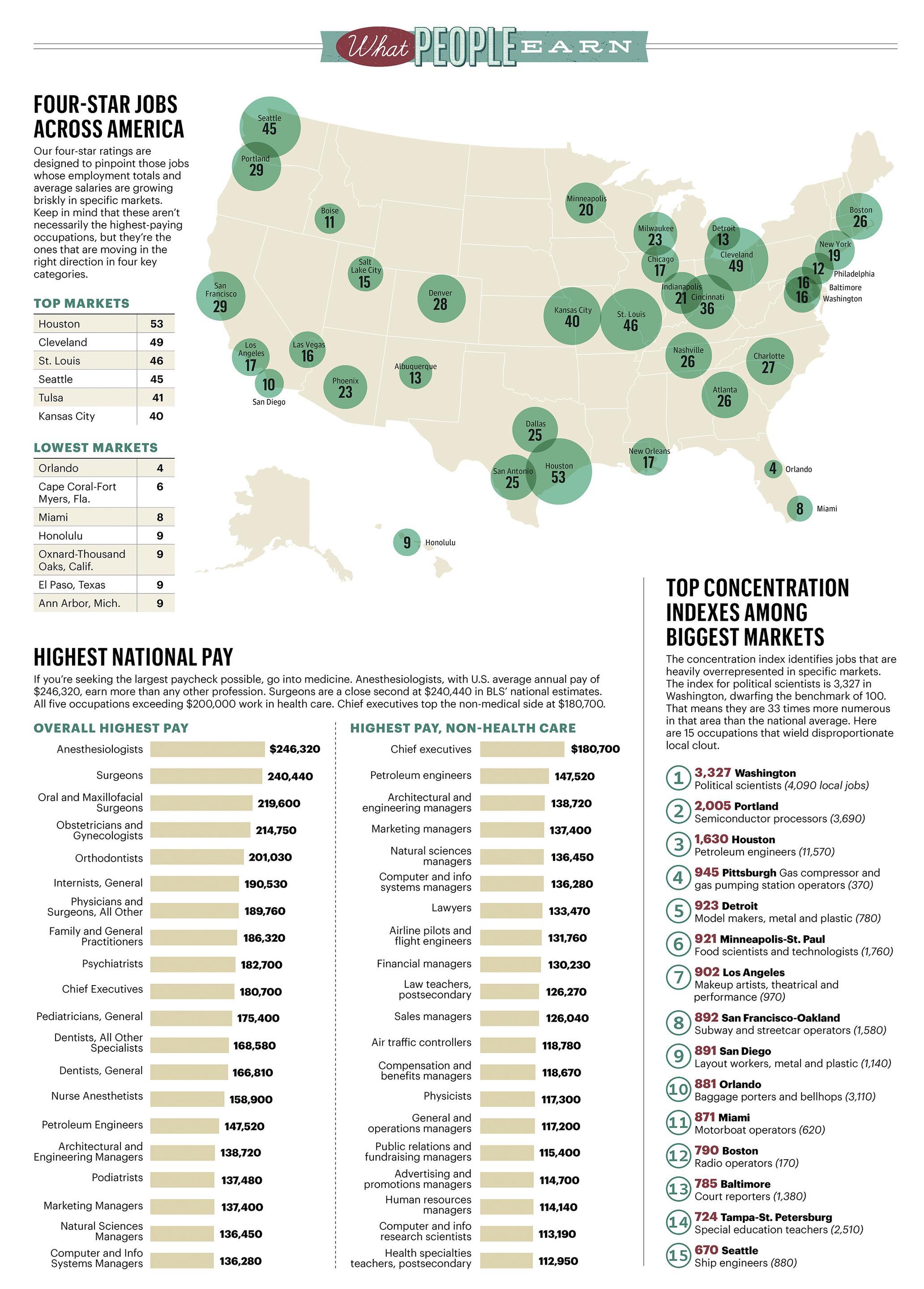 What People Earn: Hot jobs, markets in U.S. - Kansas City Business Journal