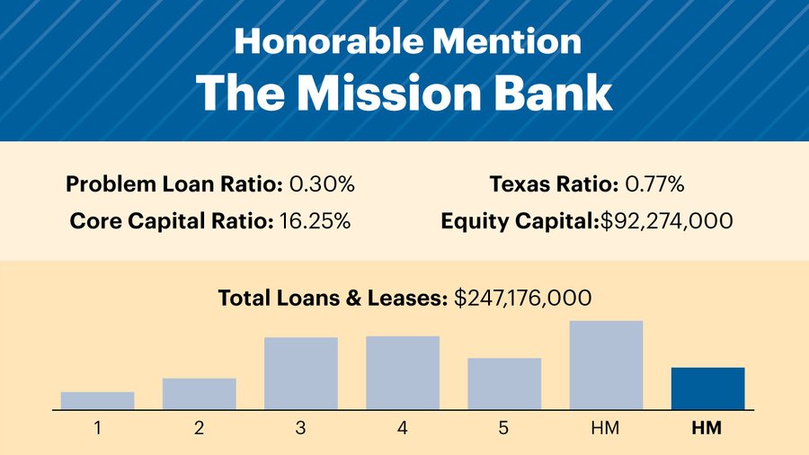 The five strongest midsize banks in Kansas City (midyear 2015
