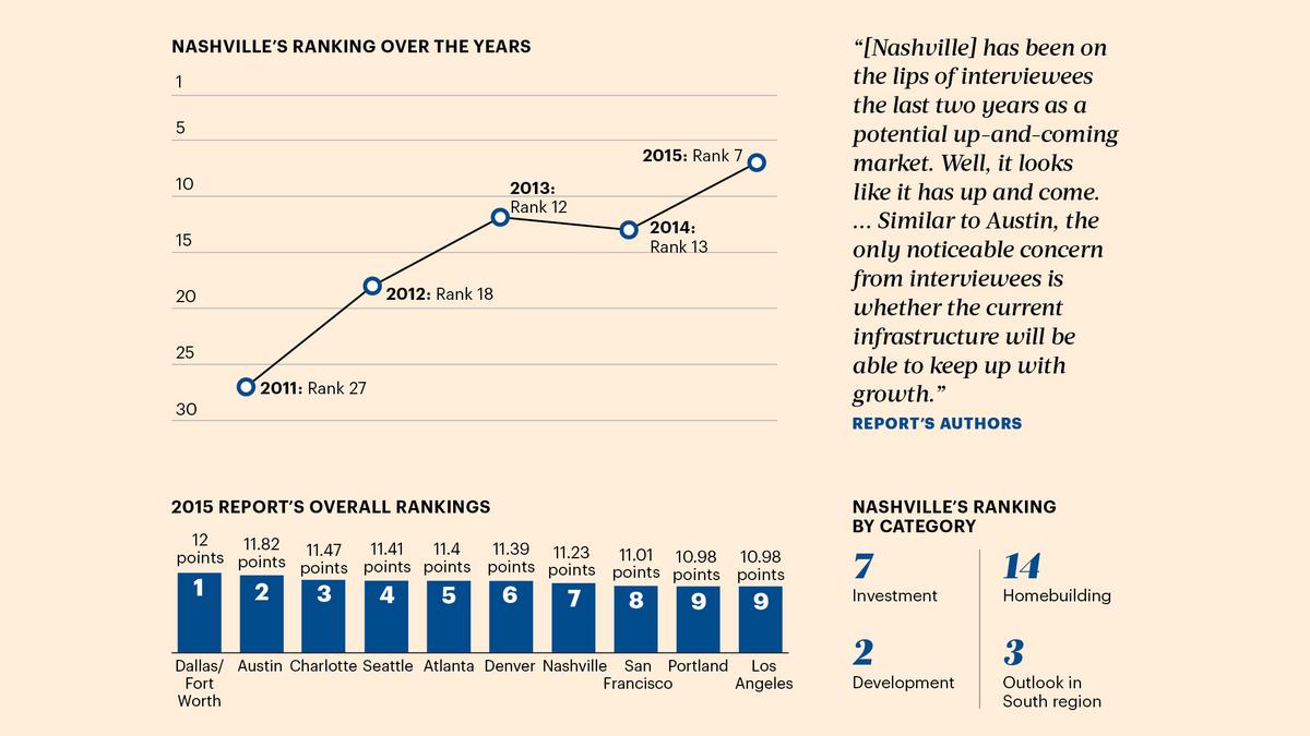 Top 10: Get ready for more investors in Nashville - Nashville Business ...