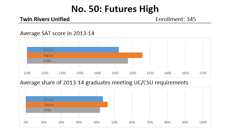 Which Sacramento-area high schools turn out the most college-ready