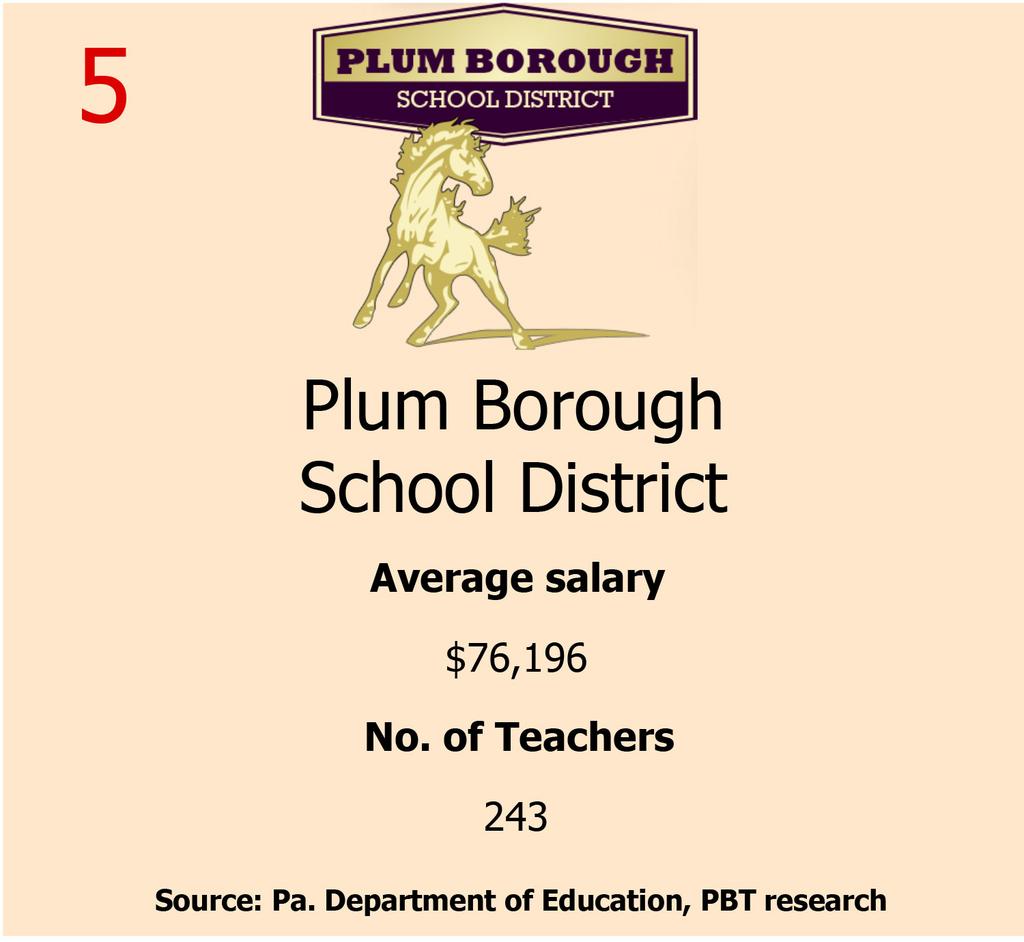 Which local school districts have the highest teacher pay