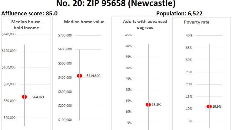 20 zip wealth 95658