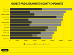 This database shows salary data for every Sacramento County employee