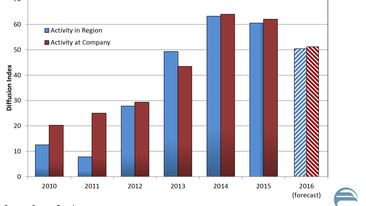 Philadelphia Federal Reserve releases annual survey of Philadelphia ...