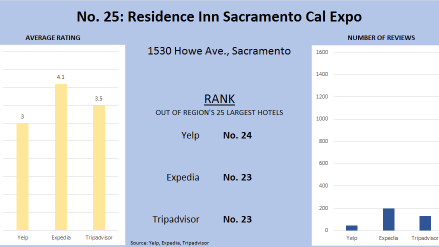 Best Hotels In Downtown Sacramento | Book from 20 Stay Options @Best Price Best Hotels In Downtown Sacramento | Book from 20 Stay Options @Best Price