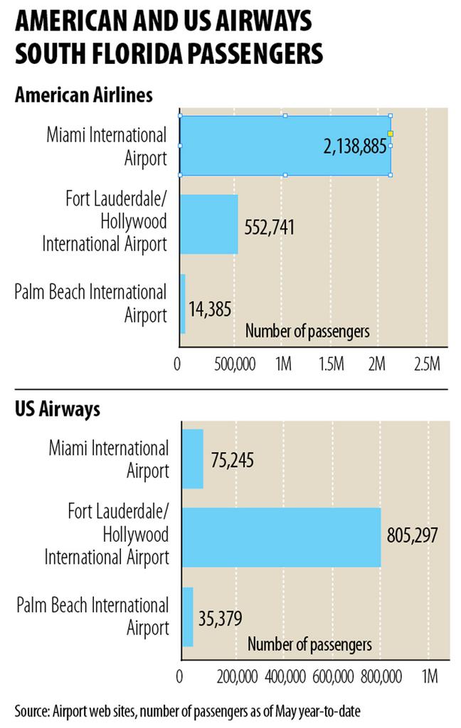 American merger would hurt MIA passengers, lawsuit says - South Florida ...