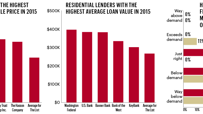 Brandon Sawyer: Housing’s on fire - Portland Business Journal