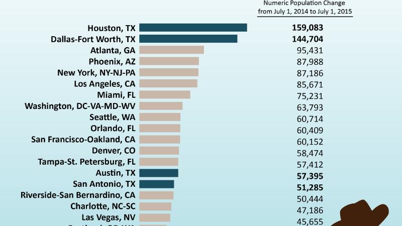 U.S. Census Bureau data shows 4 Texas metros gained the most people in ...