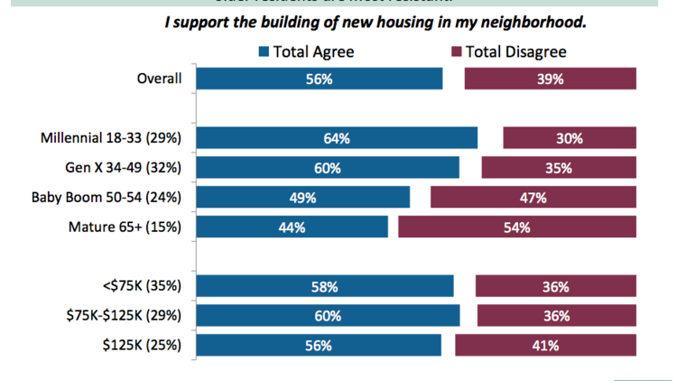 Responses to the 2016 Bay Area Council survey show more support for development for younger residents.