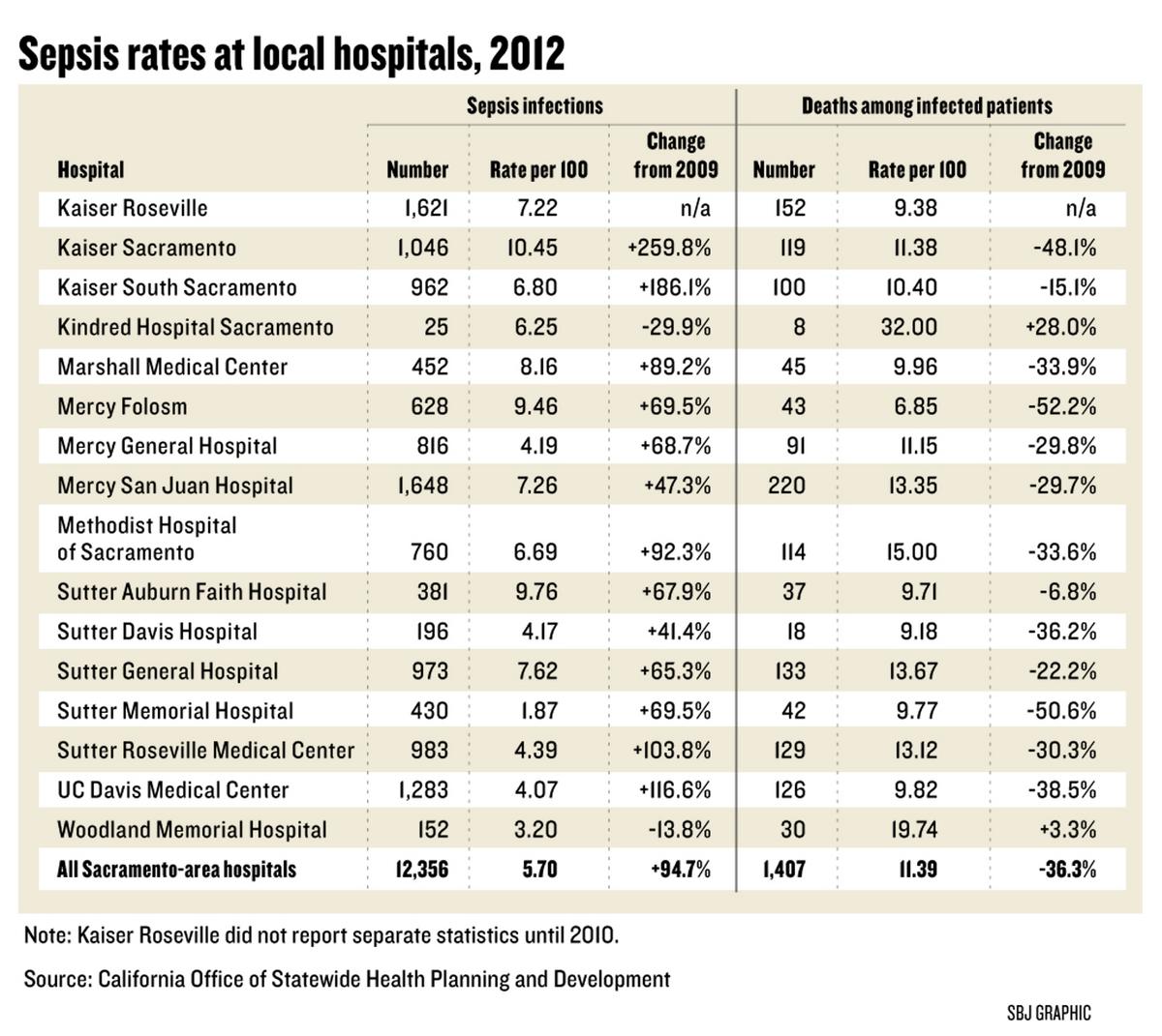 Infections cost lives and raise costs for local hospitals - Sacramento ...