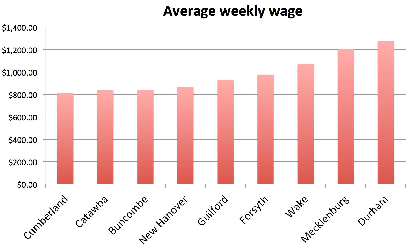 How wake durham counties rank in wage increases triangle business 
